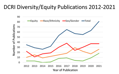 DCRI Diversity/Equity Publications 2012-2021 graph