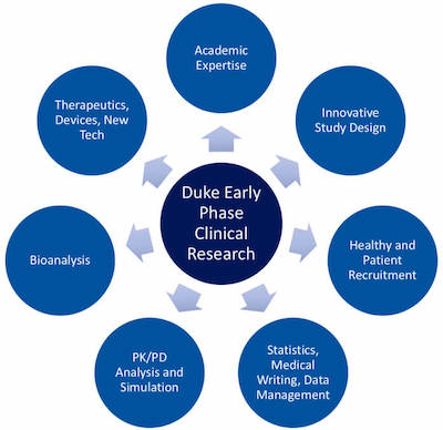 Duke Early Phase Clinical Research