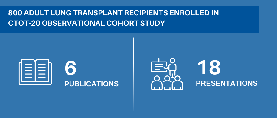 800 adult lung transplant recipients enrolled in CTOT-20 observational cohort study