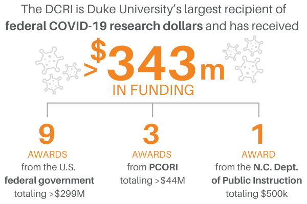 DCRI is Duke's largest recipient of federal COVID-19 research dollars