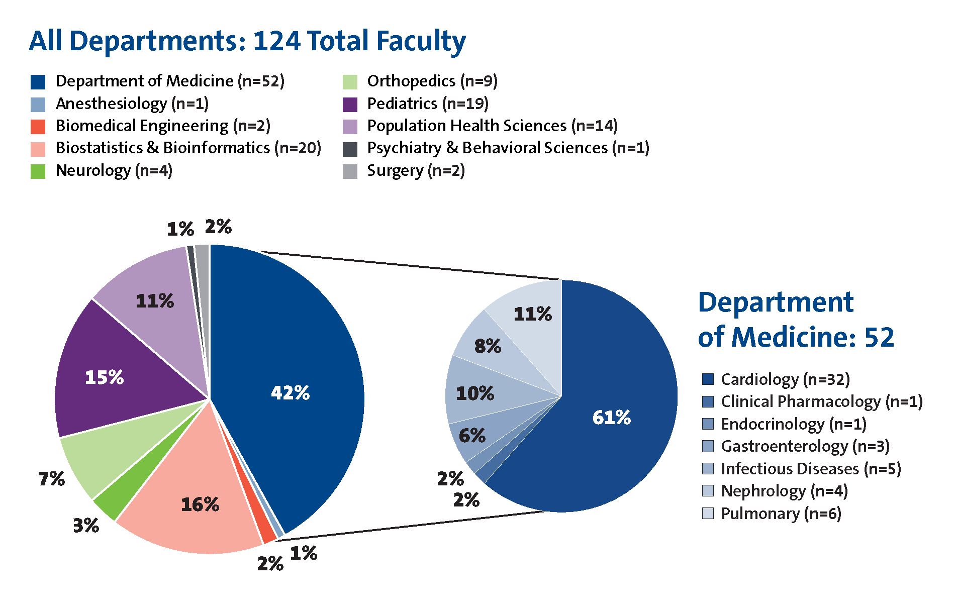 This chart demonstrates the primary department breakdown of all 124 DCRI faculty. This breakdown includes: Department of Medicine (n=52); Anesthesiology (n=1); Biomedical Engineering (n=2); Biostatistics & Bioinformatics (n=20); Neurology (n=4); Orthopedics (n=9); Pediatrics (n=19); Population Health Sciences (n=14); Psychiatry & Behavioral Sciences (n=1); and Surgery (n=2). The Department of Medicine's 52 faculty come from the following divisions: Cardiology (n=32); Clinical Pharmacology (n=1); Endocrinolo