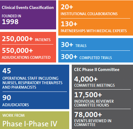 A colorful infographic displaying key metrics in seven sections demonstrating that since the Clinical Events Classification group was founded in 1998, it has served 250,000+ patients and completed 550,000+ adjudications in over 300 trials while indicating extensive Phase I to Phase IV work. There have been 20+ institutional collaborations and 130+ partnerships with medical experts. The graphic shows that CEC includes 45 operational staff, including nurses, respiratory therapists, and pharmacists, with 90 ad