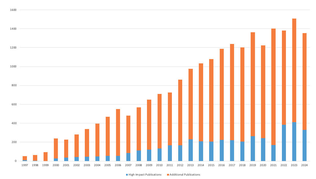 A bar graph showing a steady progression of publications produced by the DCRI from 1997 to 2024 totaling over 18,400.