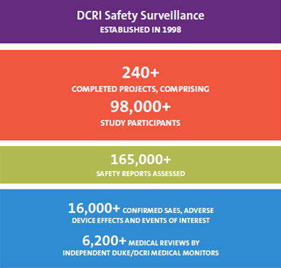 A colorful infographic detailing the achievements of DCRI Safety Surveillance since its establishment in 1998. It highlights over 240 completed projects, more than 98,000 study participants, 165,000 safety reports assessed, over 16,000 confirmed serious adverse events (SAEs), adverse device effects, and events of interest, and 6,200+ medical reviews conducted by independent Duke/DCRI medical monitors.