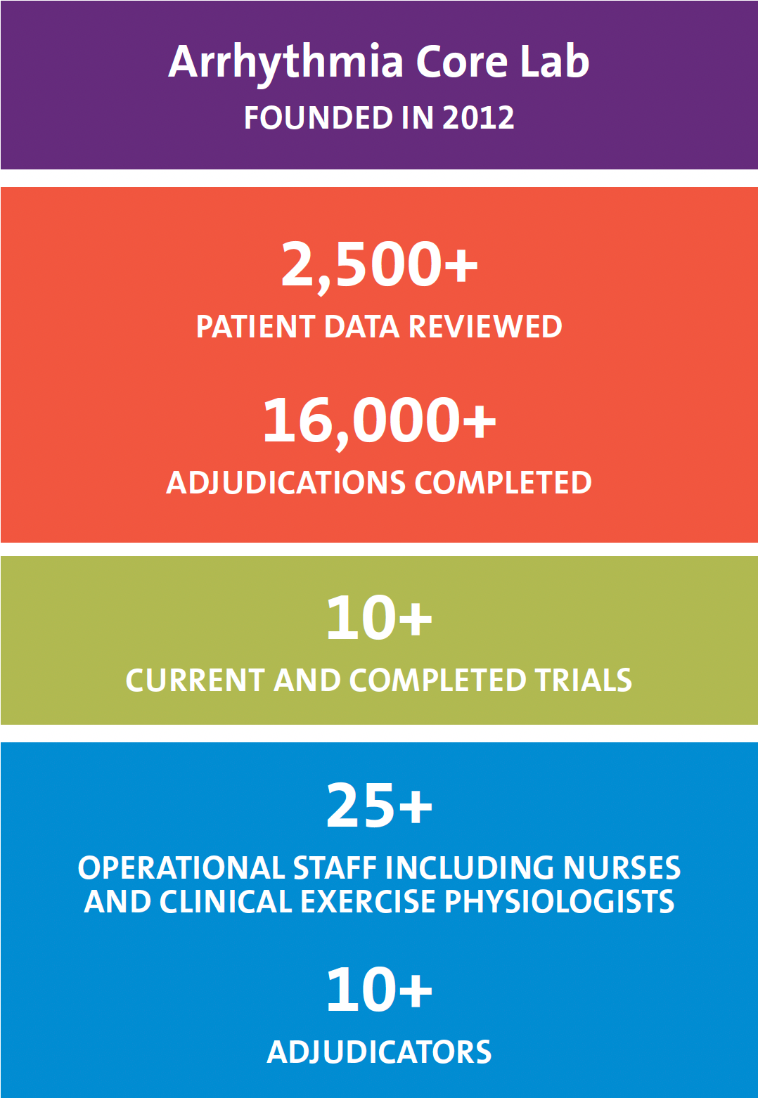 A colorful informational graphic presenting key statistics about the Arrhythmia Core Lab established in 2012. It highlights over 10 current and completed trials, reviews of over 2,500 patient data entries, involvement of more than 25 operational staff including nurses and clinical exercise physiologists, and completion of over 16,000 adjudications.