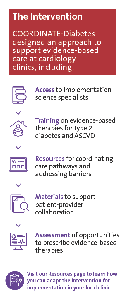 Infographic showing the COORDINATE-Diabetes intervention components, displaying five key elements connected by arrows in a vertical layout, from access to specialists through assessment opportunities, with a resources link at the bottom.