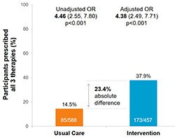 Bar graph comparing intervention outcomes between Usual Care (14.5%, shown in orange) and Intervention (37.9%, shown in blue) groups, with an absolute difference of 23.4%. Graph shows both unadjusted OR of 4.48 (p<0.001) and adjusted OR of 3.89 (p<0.001). Y-axis shows 'Participants prescribed all therapies (%)' ranging from 0 to 100.