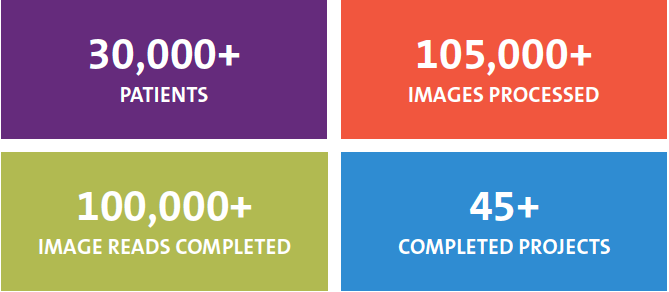 Since 2008, the DCRI Imaging Core Lab has imaged 30,000+ patients, processed 105,000+ images, completed 100,000+ reads, and closed 45+ projects.