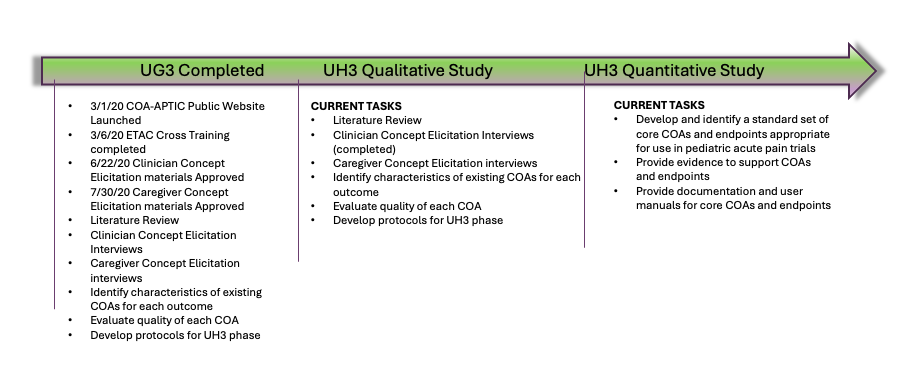 A timeline graphic demonstrating the three phases of COA-APTIC: UG3 Completed,UH3 Qualitative Study, and UH3 Quantitative Study