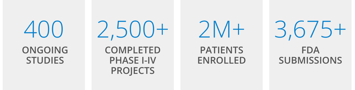 • 400 ongoing studies • 2,500+ completed Phase I-IV studies • 2M+ patients enrolled • 3,675+ FDA submissions