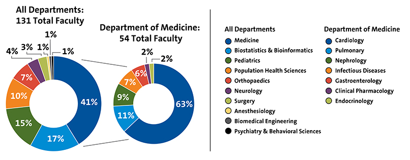  Dual pie charts comparing faculty distribution across medical departments. Left chart shows all 108 faculty with Medicine (17%), Pediatrics (14%), and Orthopedics (11%) as largest segments. Right chart details Medicine's 53 faculty, dominated by Cardiology (62%) followed by Pulmonary (11%).
