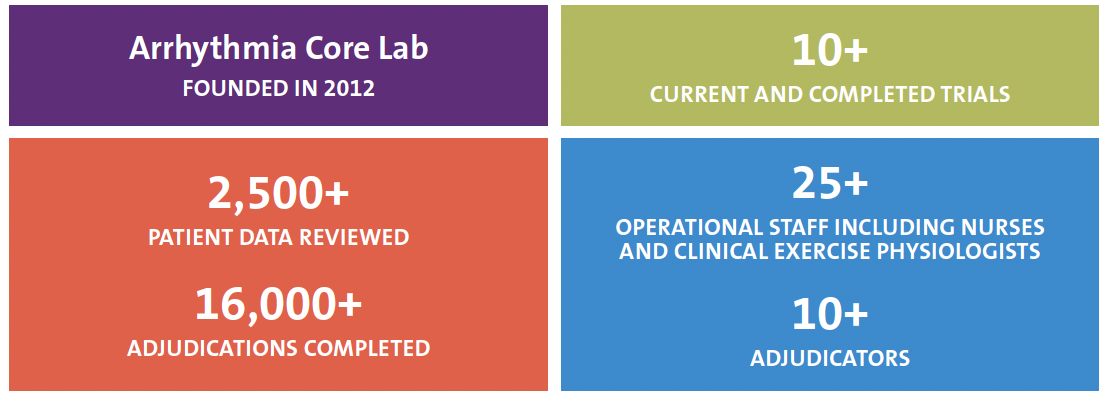 A diagram of facts and figures that underscores the Arrhythmia Core Lab's impressive soutions.