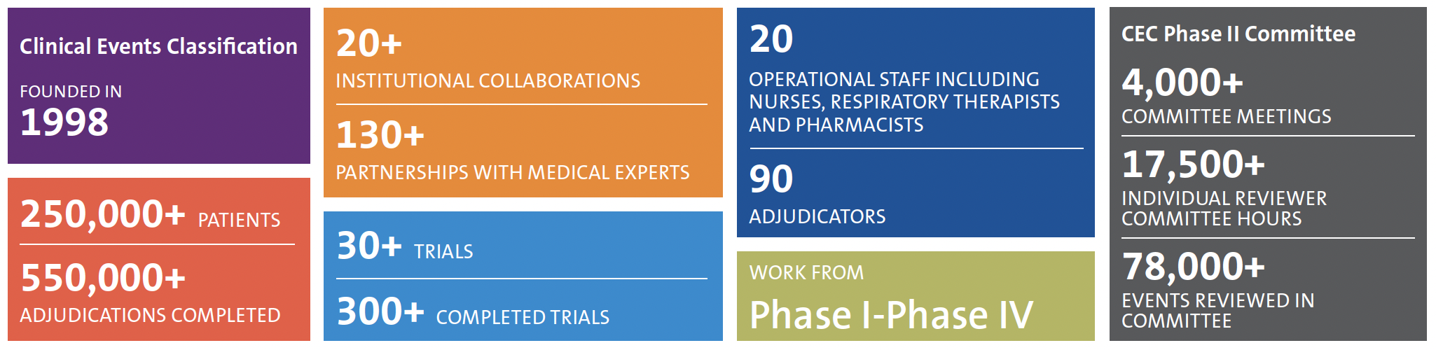 A diagram with a variety of facts demonstrating the impressive history and expertise of DCRI's CEC team.
