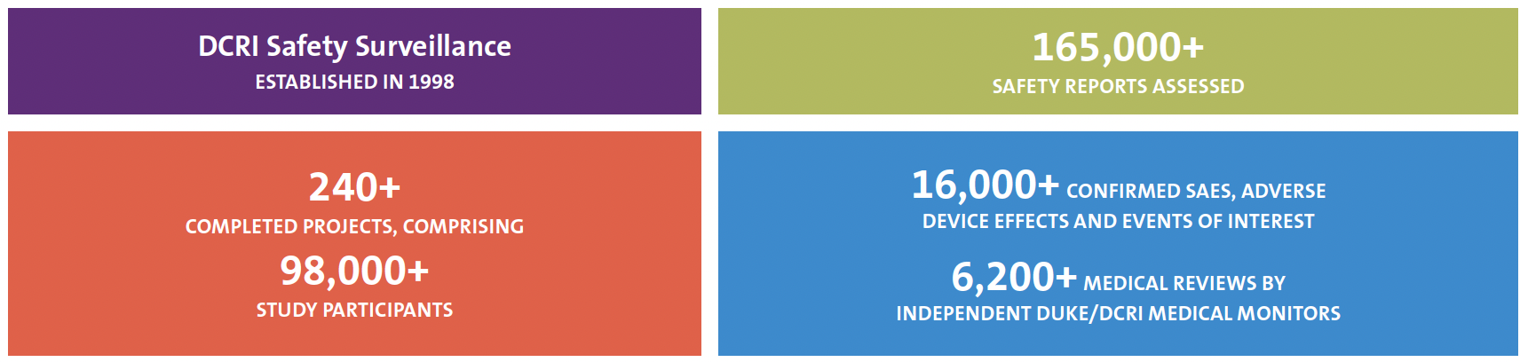 A diagram of facts and figures demonstrating the CSI+ Safety Surveillance team's commitment to compliant solutions.