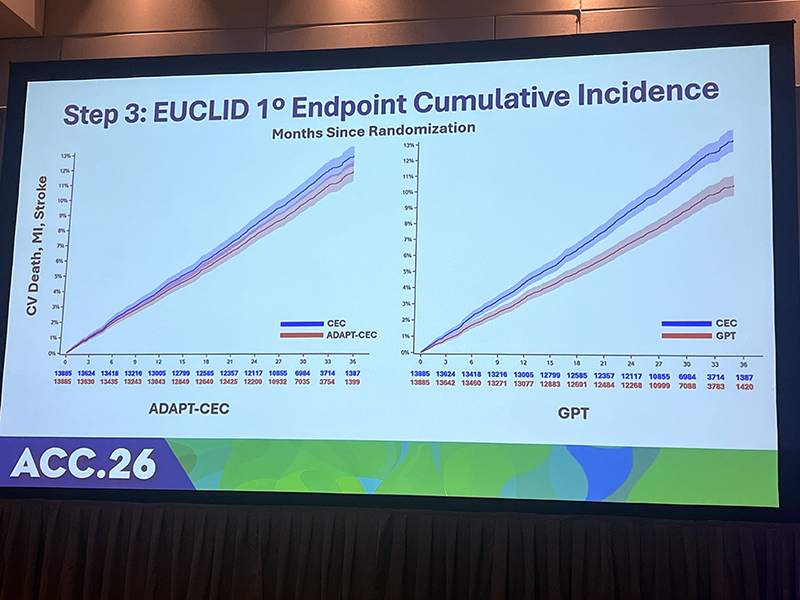 A slide demonstrating the cumulative incidence endpoints as calculated by AI systems ADAPT-CEC and GPT-4