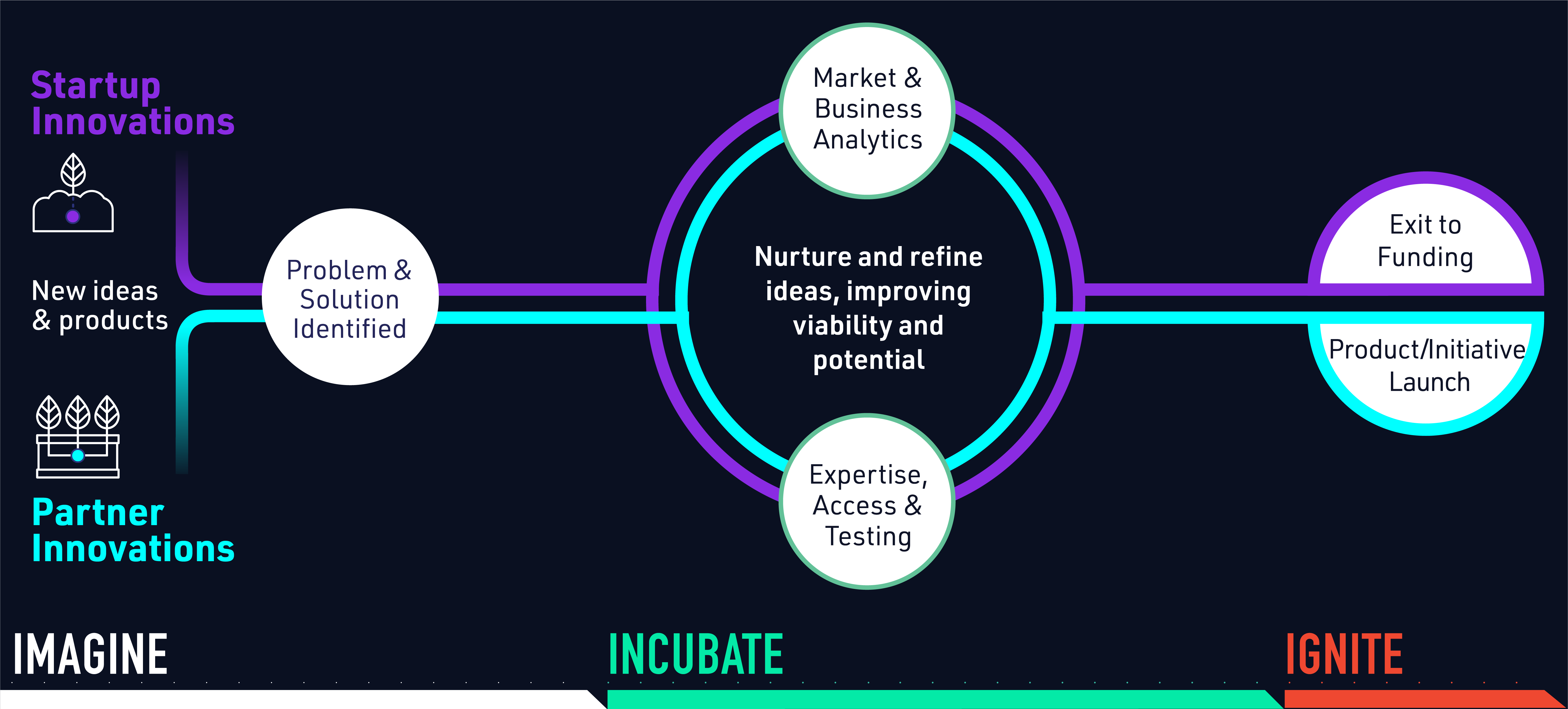 Graphic showing an innovation pipeline from “Startup Innovations” and “Partner Innovations” through “Problem & Solution Identified” to an incubator phase where ideas are refined with market analysis, expertise, and testing, leading to “Product/Initiative Launch” and “Exit to Funding.”
