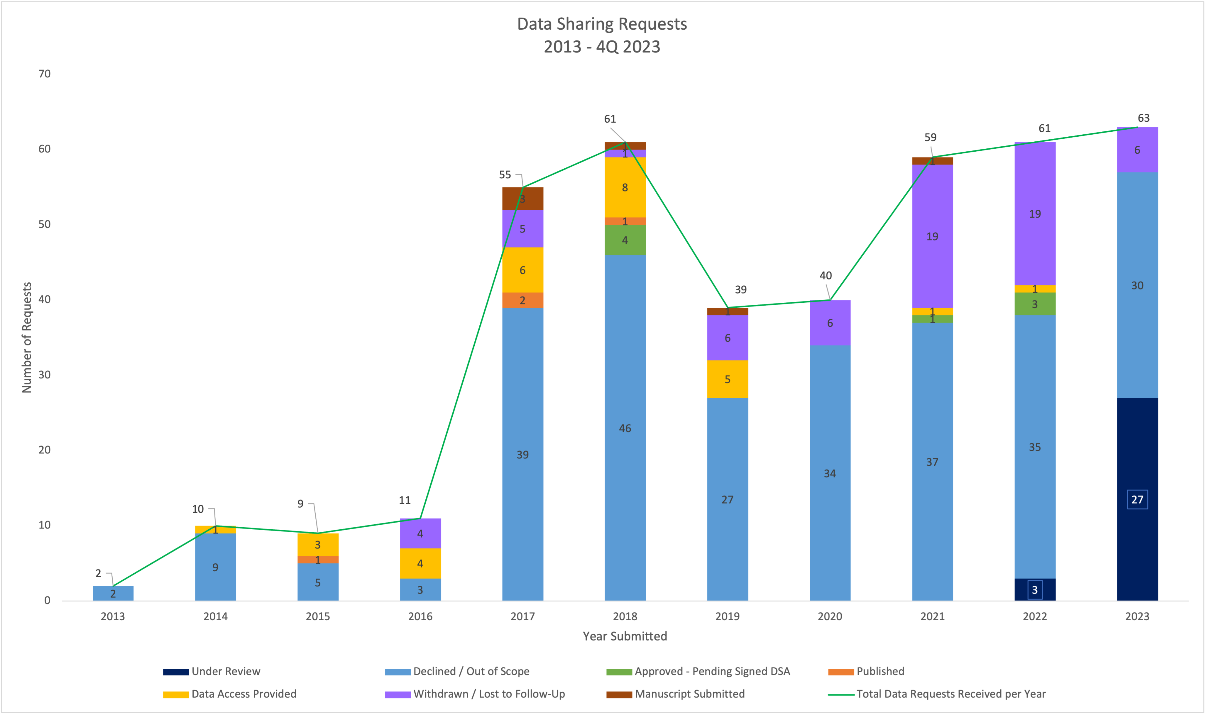 A chart showing Data sharing requests through Q4 2023