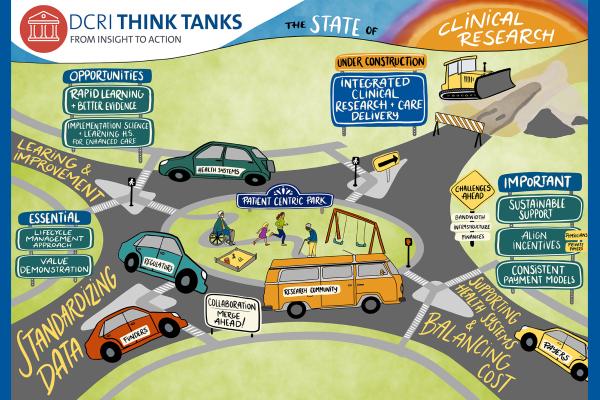 A graphical abstract representing the themes discussed during the July 2024 State of Clinical Research Think Tank.