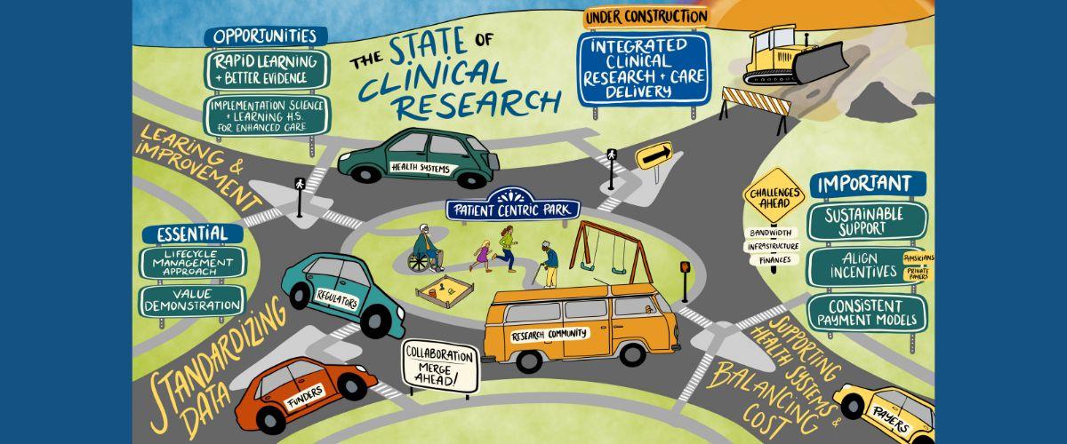 A graphic representation of the state of clinical research from a July 2024 DCRI Think Tank.