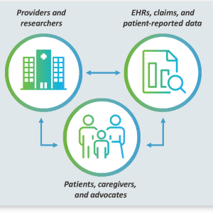A graphic showing an exchange of information going back and forth between providers and researchers; EHRs, claims and patient-reported datal; and patients, caregivers and advocates